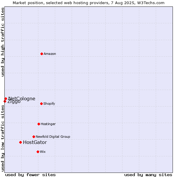 Market position of HostGator vs. NetCologne vs. Ziggo