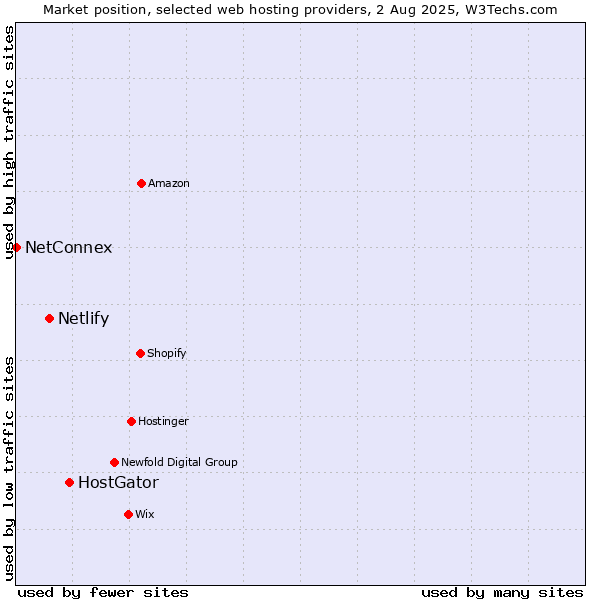 Market position of HostGator vs. Netlify vs. NetConnex