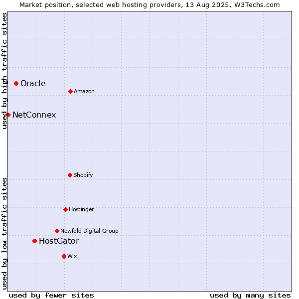 Market position of HostGator vs. Oracle vs. NetConnex