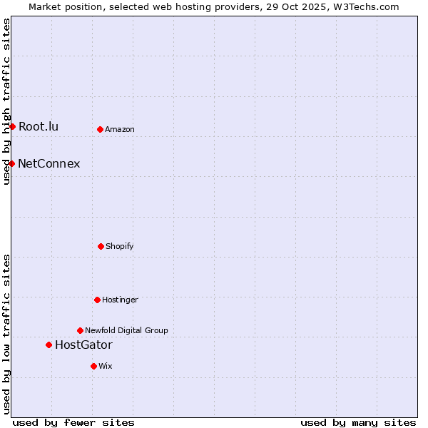 Market position of HostGator vs. Root.lu vs. NetConnex