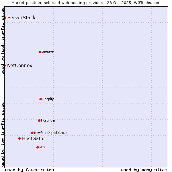 Market position of HostGator vs. ServerStack vs. NetConnex