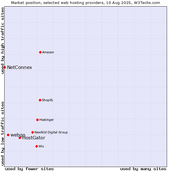 Market position of HostGator vs. webgo vs. NetConnex