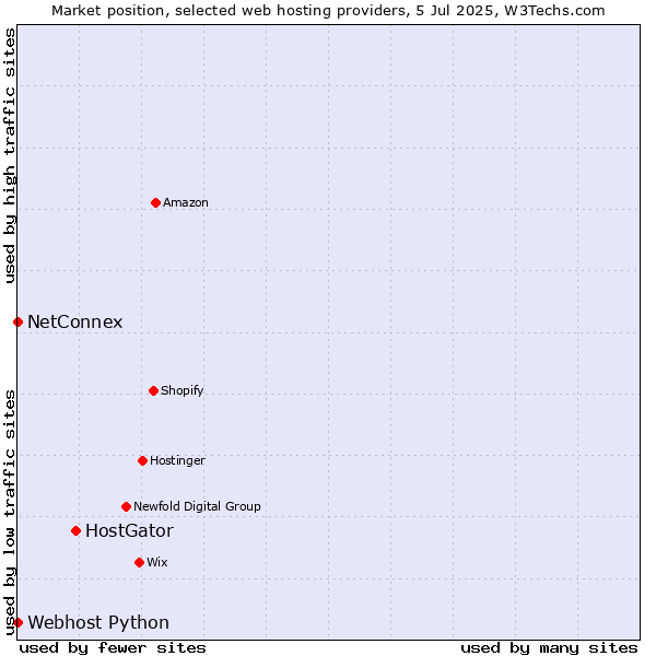 Market position of HostGator vs. NetConnex vs. Webhost Python