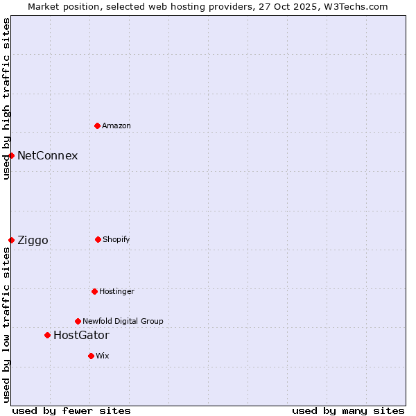 Market position of HostGator vs. Ziggo vs. NetConnex
