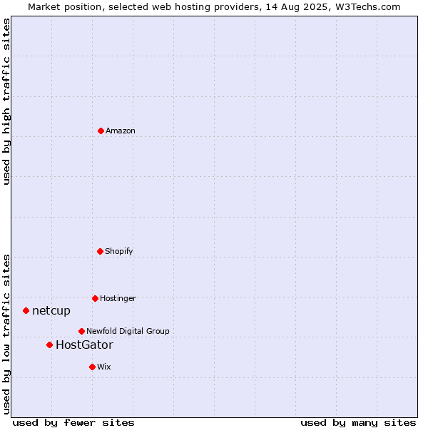 Market position of HostGator vs. netcup
