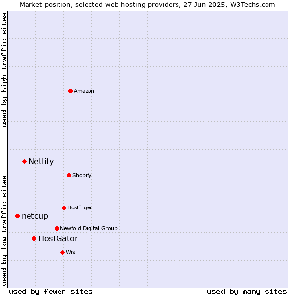 Market position of HostGator vs. Netlify vs. netcup