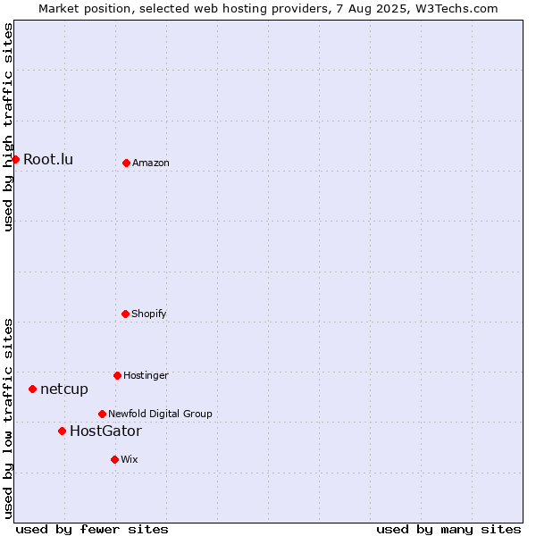 Market position of HostGator vs. netcup vs. Root.lu