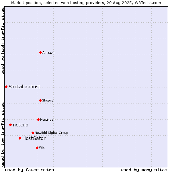 Market position of HostGator vs. netcup vs. Shetabanhost