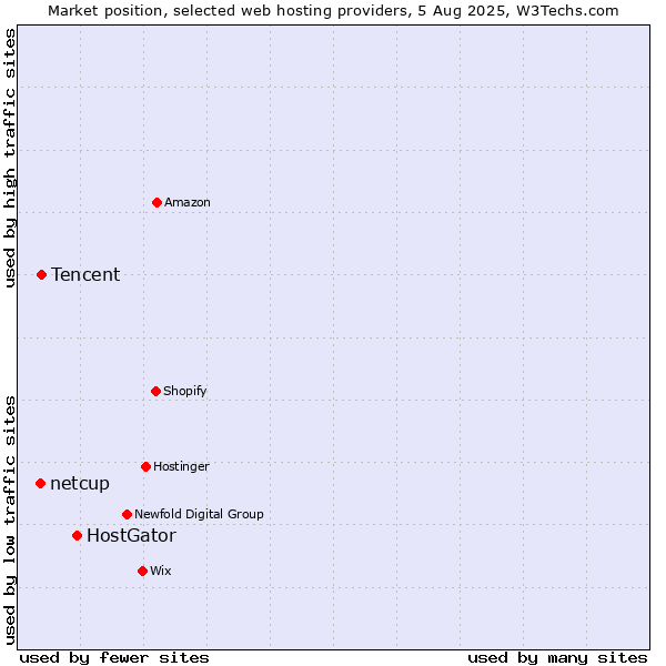 Market position of HostGator vs. Tencent vs. netcup