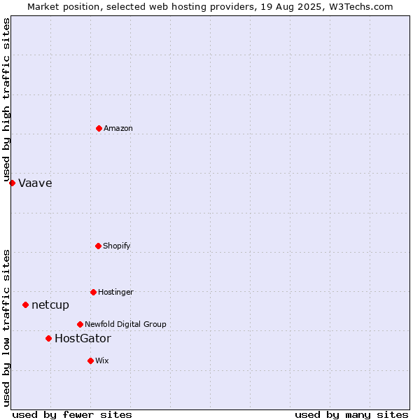 Market position of HostGator vs. netcup vs. Vaave