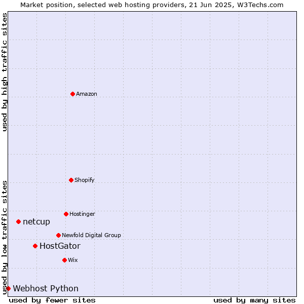 Market position of HostGator vs. netcup vs. Webhost Python