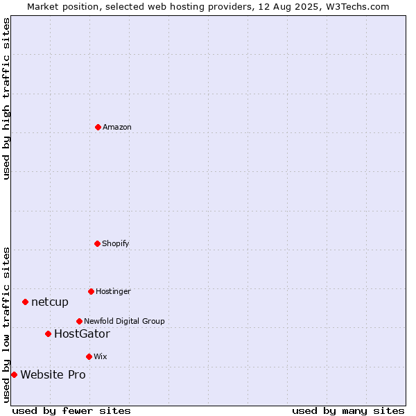 Market position of HostGator vs. netcup vs. Website Pro