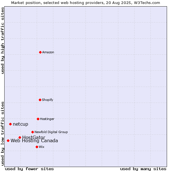 Market position of HostGator vs. netcup vs. Web Hosting Canada