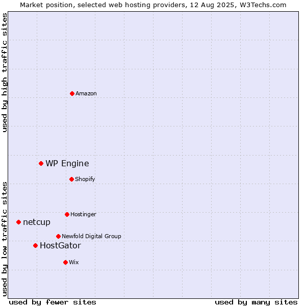 Market position of WP Engine vs. HostGator vs. netcup