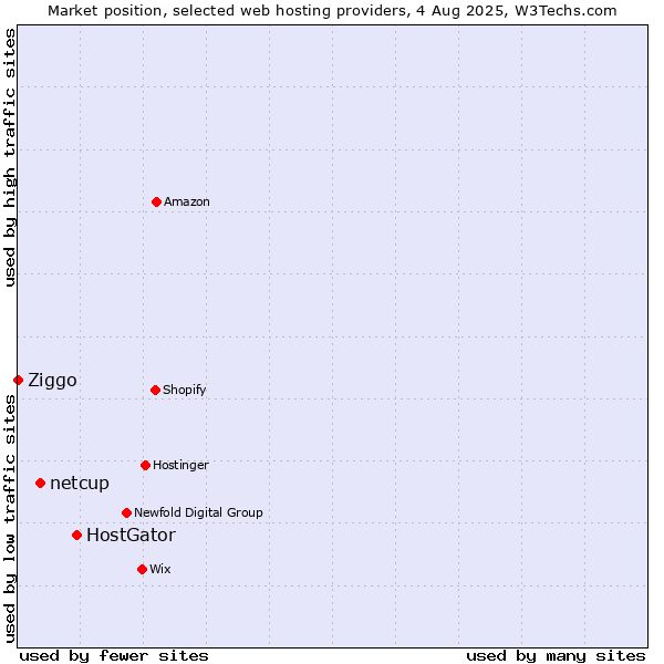 Market position of HostGator vs. netcup vs. Ziggo