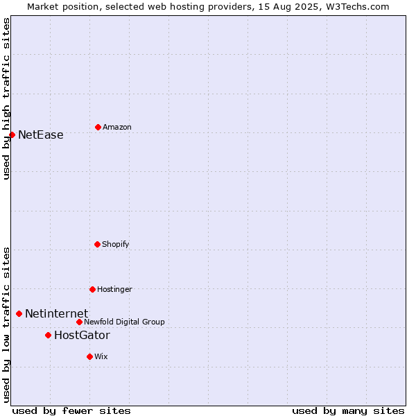 Market position of HostGator vs. Netinternet vs. NetEase