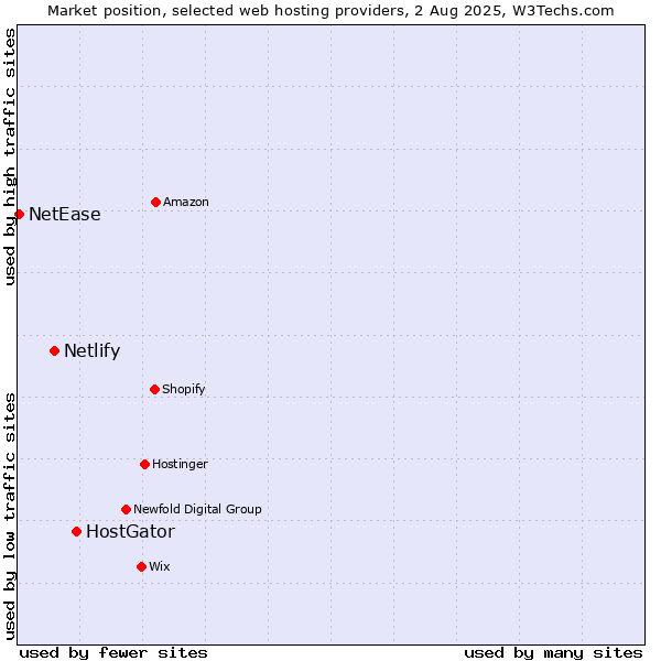 Market position of HostGator vs. Netlify vs. NetEase