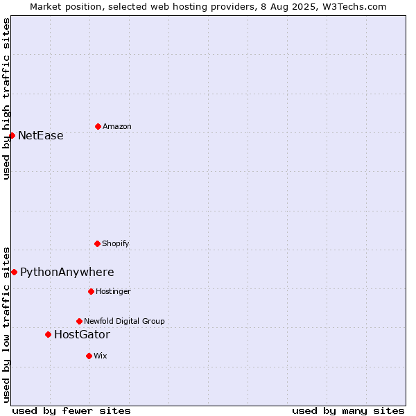 Market position of HostGator vs. PythonAnywhere vs. NetEase