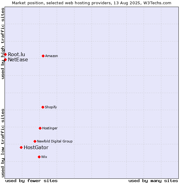 Market position of HostGator vs. NetEase vs. Root.lu