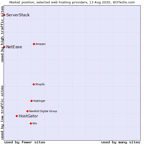 Market position of HostGator vs. NetEase vs. ServerStack