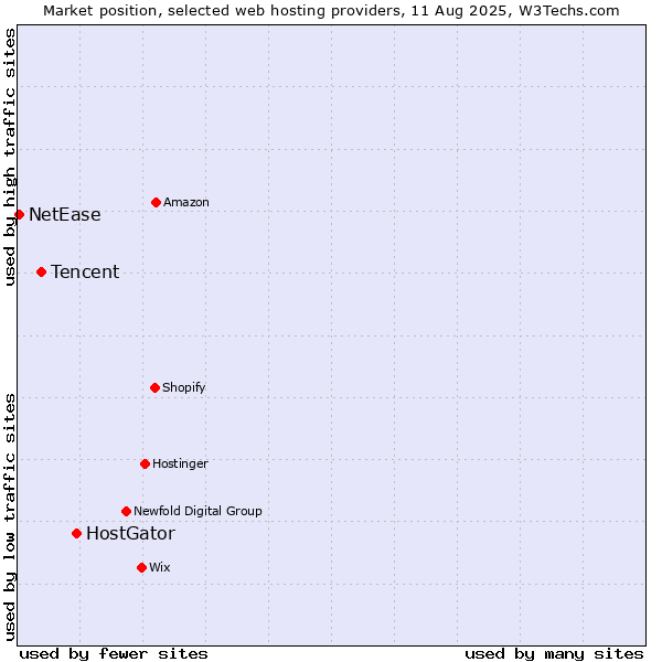 Market position of HostGator vs. Tencent vs. NetEase
