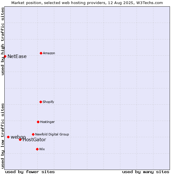 Market position of HostGator vs. webgo vs. NetEase
