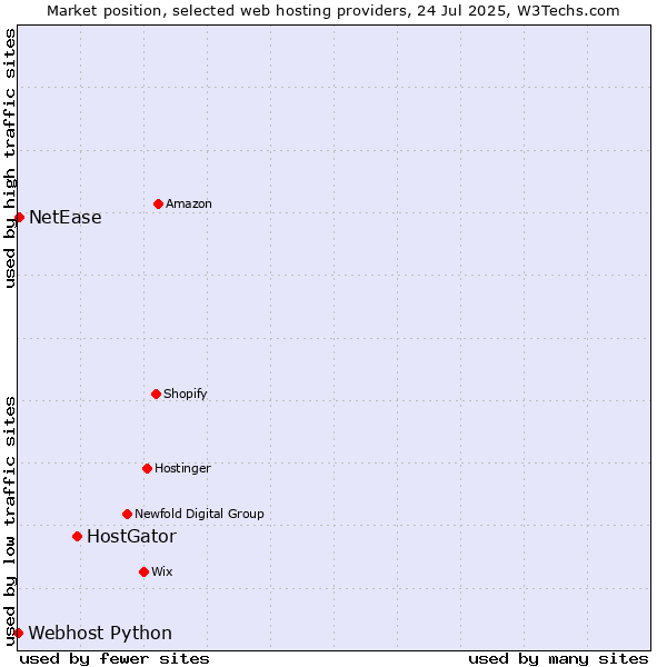 Market position of HostGator vs. NetEase vs. Webhost Python