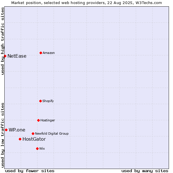 Market position of HostGator vs. WP.one vs. NetEase
