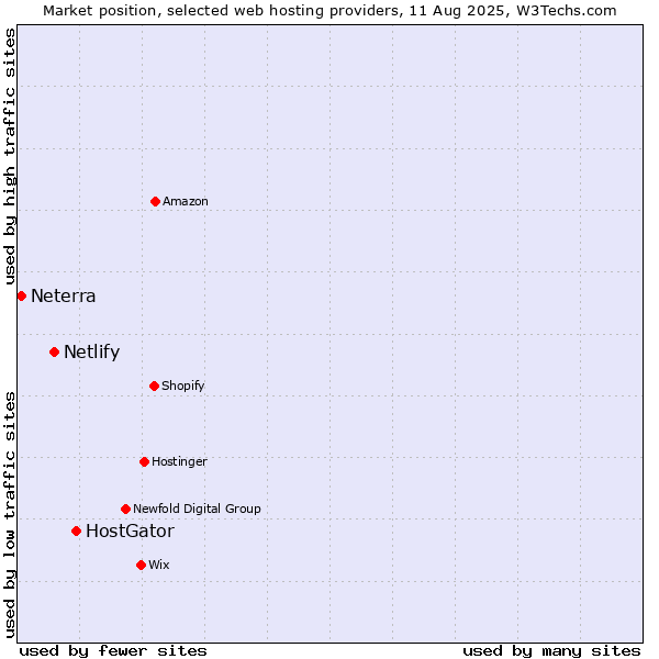 Market position of HostGator vs. Netlify vs. Neterra