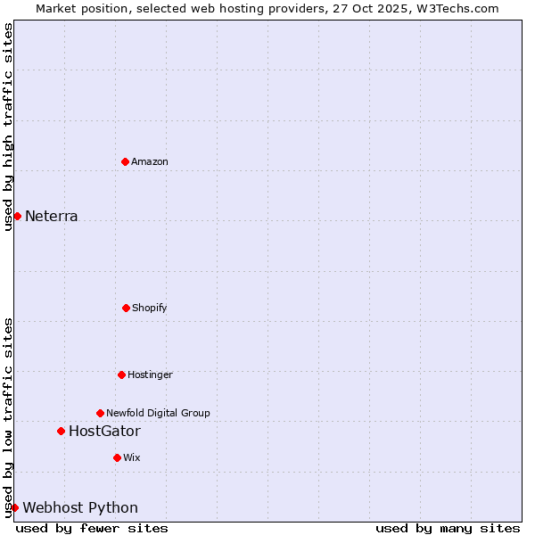 Market position of HostGator vs. Neterra vs. Webhost Python