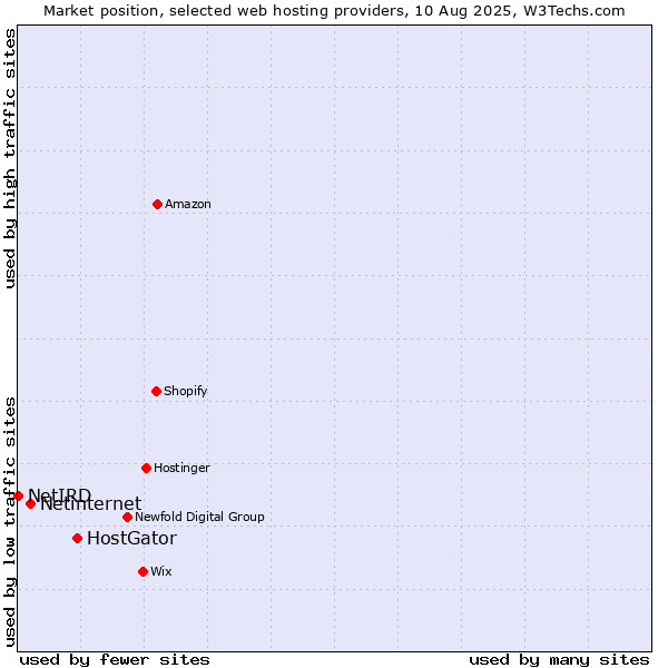 Market position of HostGator vs. Netinternet vs. NetIRD