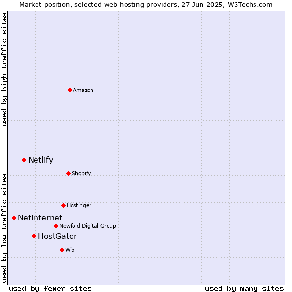 Market position of HostGator vs. Netlify vs. Netinternet