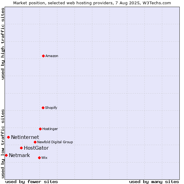 Market position of HostGator vs. Netinternet vs. Netmark