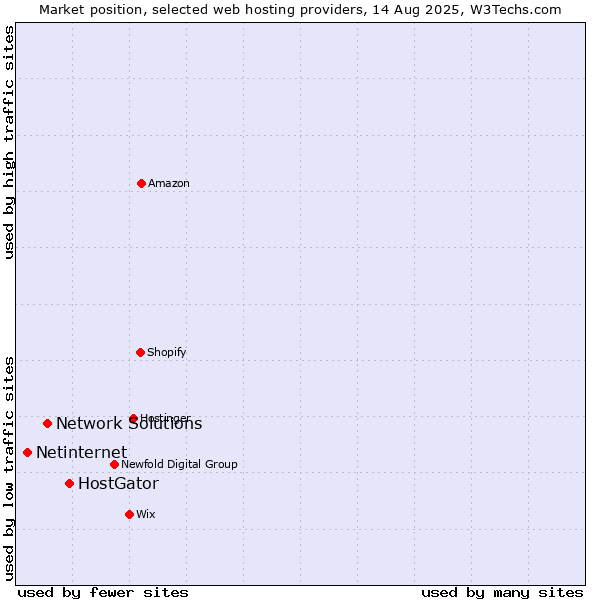Market position of HostGator vs. Network Solutions vs. Netinternet