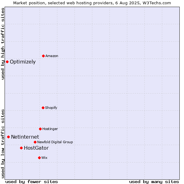Market position of HostGator vs. Netinternet vs. Optimizely