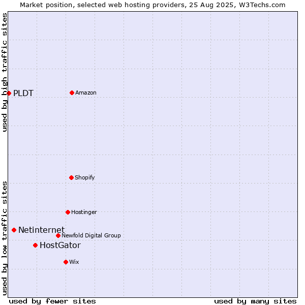 Market position of HostGator vs. Netinternet vs. PLDT