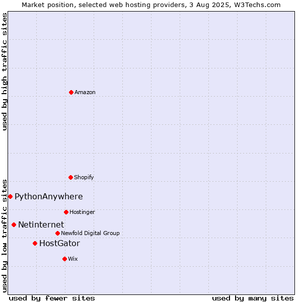 Market position of HostGator vs. Netinternet vs. PythonAnywhere