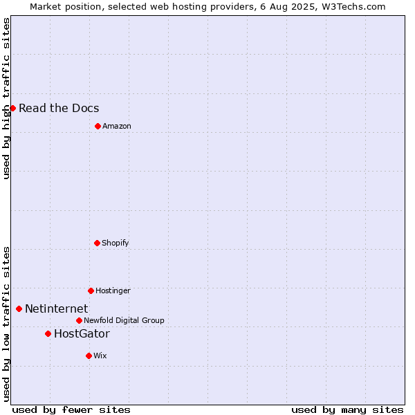 Market position of HostGator vs. Netinternet vs. Read the Docs