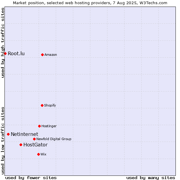 Market position of HostGator vs. Netinternet vs. Root.lu