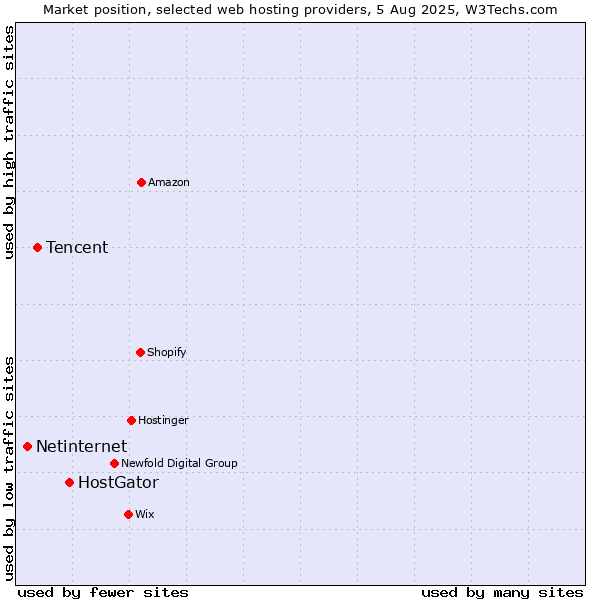 Market position of HostGator vs. Tencent vs. Netinternet