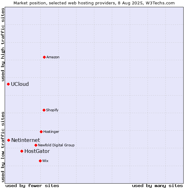 Market position of HostGator vs. Netinternet vs. UCloud