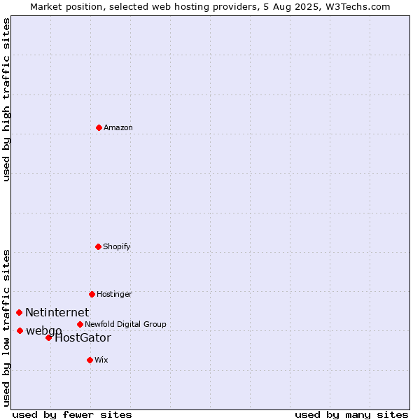 Market position of HostGator vs. webgo vs. Netinternet