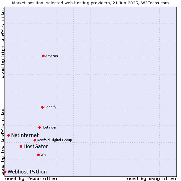 Market position of HostGator vs. Netinternet vs. Webhost Python