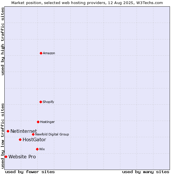 Market position of HostGator vs. Netinternet vs. Website Pro
