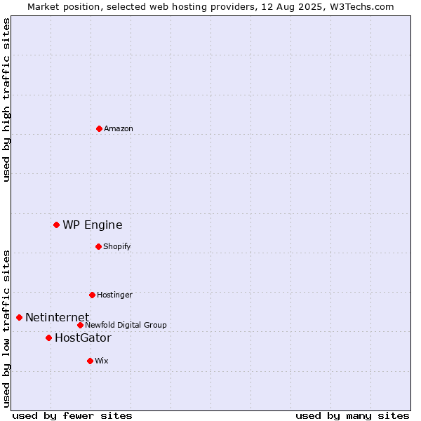 Market position of WP Engine vs. HostGator vs. Netinternet