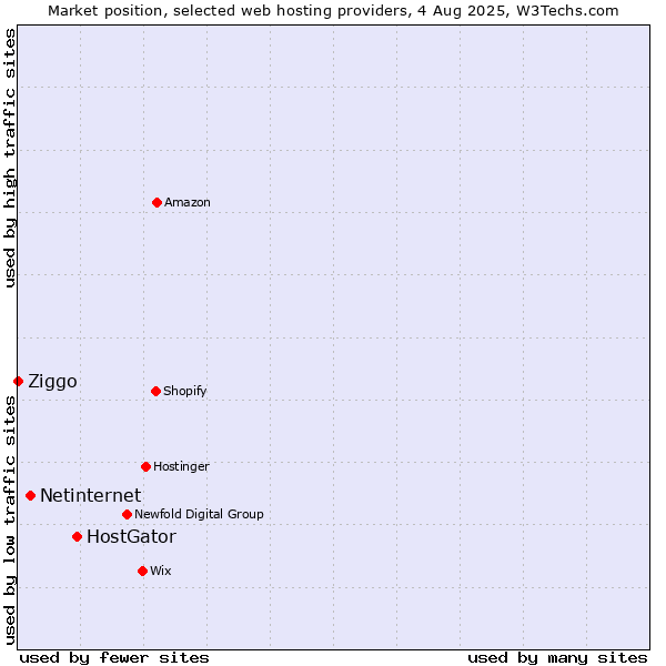 Market position of HostGator vs. Netinternet vs. Ziggo
