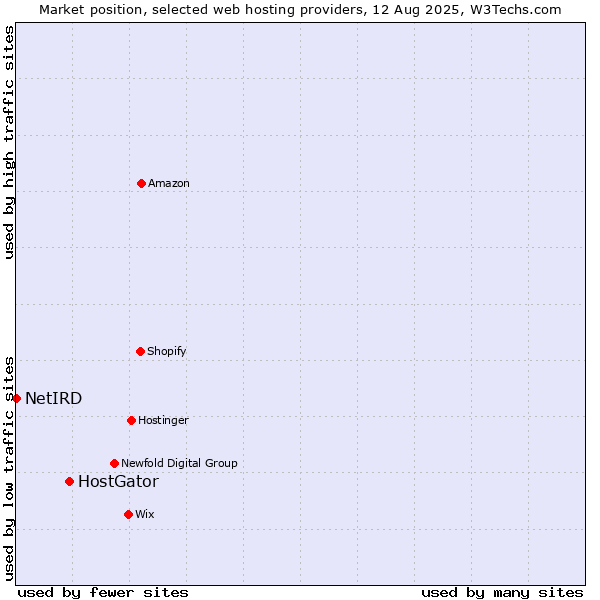 Market position of HostGator vs. NetIRD
