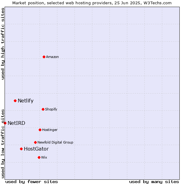 Market position of HostGator vs. Netlify vs. NetIRD