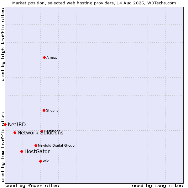 Market position of HostGator vs. Network Solutions vs. NetIRD
