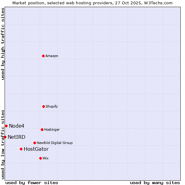 Market position of HostGator vs. Node4 vs. NetIRD